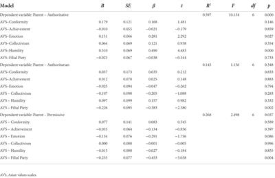 Effects of Asian cultural values on parenting style and young children’s perceived competence: A cross-sectional study